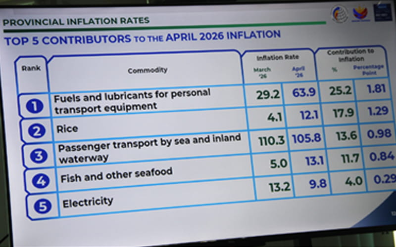 Swells to 7.2% from 2% in April – BOHOL INFLATION
